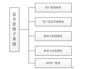 RFID技術(shù)在酒店管理中的發(fā)卡子系統(tǒng)及其信息技術(shù)咨詢服務(wù)