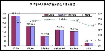 安徽省軟件行業(yè)協(xié)會(huì)2013年前三季度軟件業(yè)經(jīng)濟(jì)運(yùn)行分析 信息技術(shù)咨詢服務(wù)發(fā)展態(tài)勢